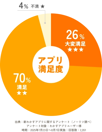 アプリ満足度 26%大変満足 70%満足 4%不満 出典：新わかすアプリに関するアンケート（ノーリツ調べ） アンケート対象：わかすアプリユーザー様時期：2025年7月23日～8月7日実施｜回答数：2,051