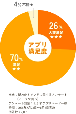 アプリ満足度 26%大変満足 70%満足 4%不満 出典：新わかすアプリに関するアンケート（ノーリツ調べ） アンケート対象：わかすアプリユーザー様時期：2025年7月23日～8月7日実施｜回答数：2,051